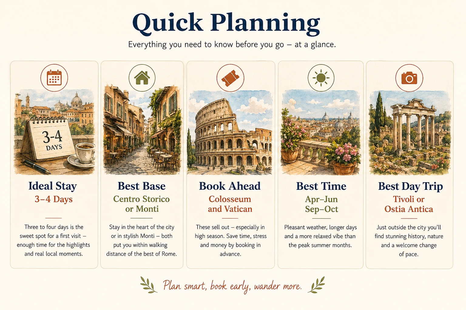 Illustrated quick planning guide for a Rome city trip